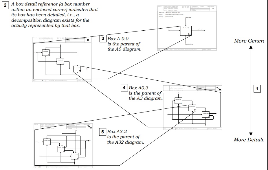 IDEF0 decomposition diagram example